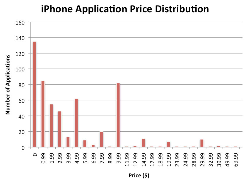 Apple Iphone Pricing Chart