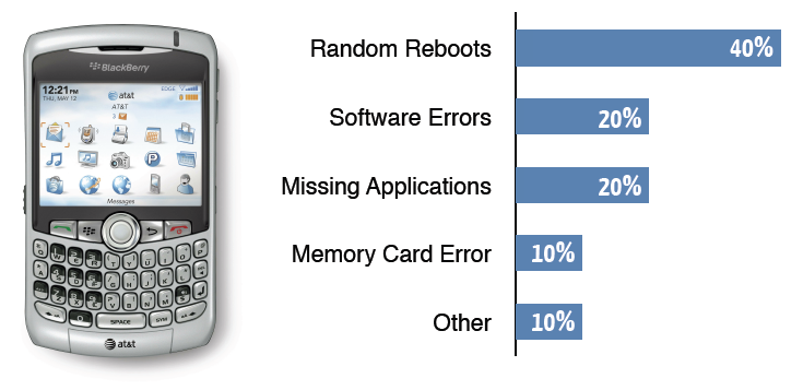 Top 5 customer complaints about smartphones: Samsung ...