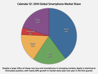 Smartphones Market Share in Q12010