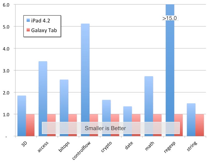 samsung-galaxy-tab-performance-vs-ipad