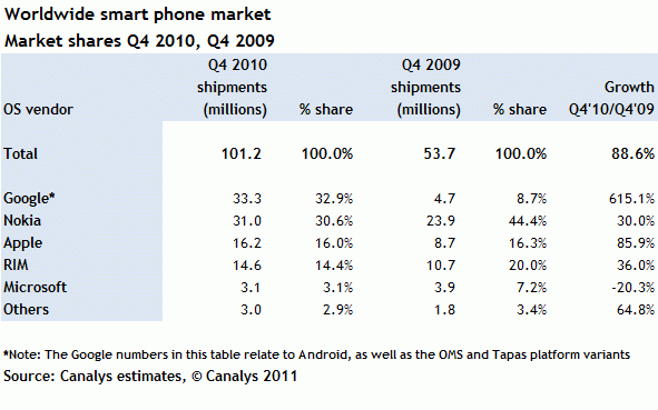 canalys-Q4-2010