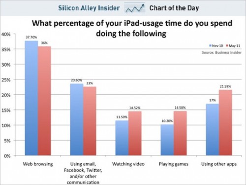 IPAD USAGE CHART