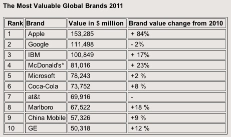 most valuable brands 2011