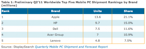 Apple shipments