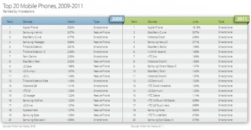 top 20 mobile phones