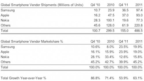 strategy_analytics_4q11_smartphones