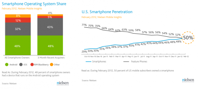 nielsen-us-smartphone-share