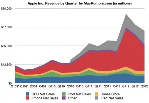 2q12_revenue_history