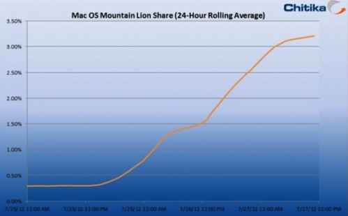 chitika_mountain_lion_48_hours